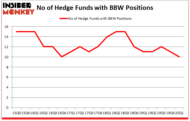 Is BBW A Good Stock To Buy?