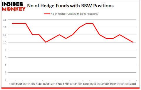 Is BBW A Good Stock To Buy?