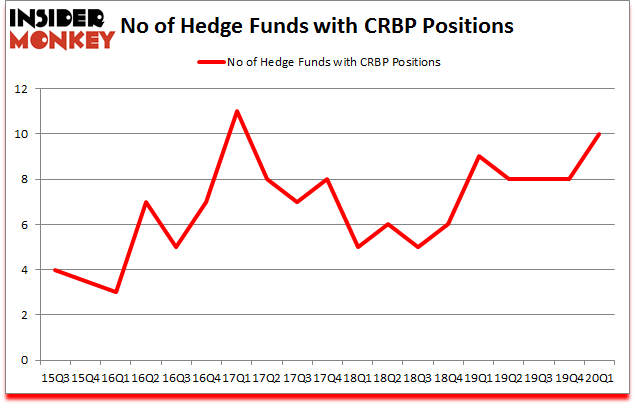 Is CRBP A Good Stock To Buy?