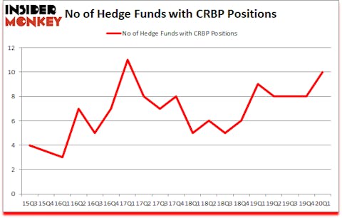 Is CRBP A Good Stock To Buy?