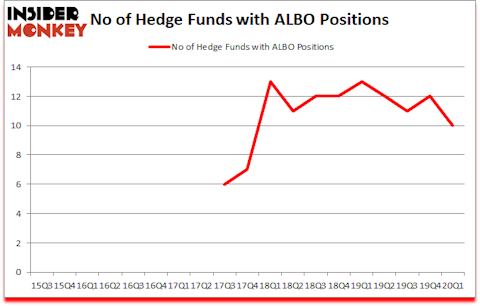 Is ALBO A Good Stock To Buy?