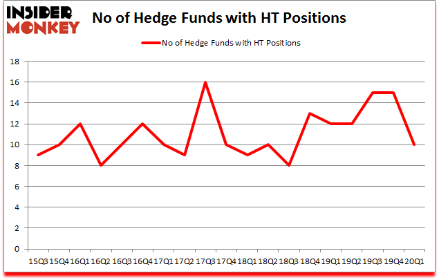 Is HT A Good Stock To Buy?