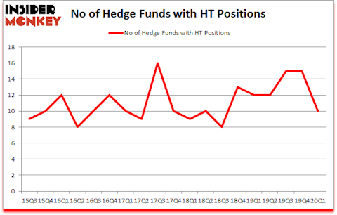 Is HT A Good Stock To Buy?