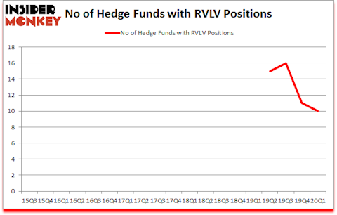 Is RVLV A Good Stock To Buy?