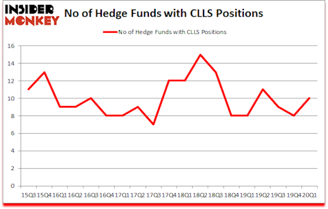 Is CLLS A Good Stock To Buy?