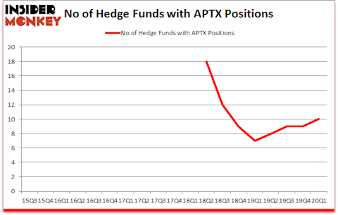 Is APTX A Good Stock To Buy?