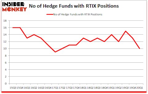 Is RTIX A Good Stock To Buy?