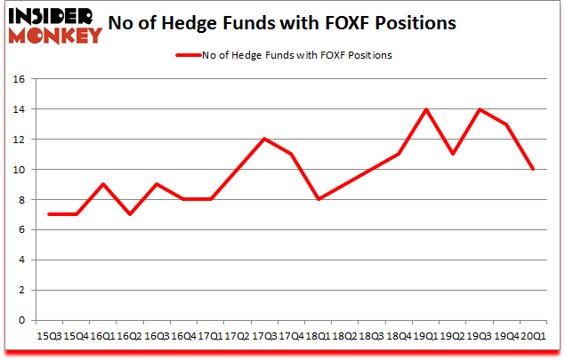 Is FOXF A Good Stock To Buy?