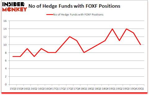 Is FOXF A Good Stock To Buy?