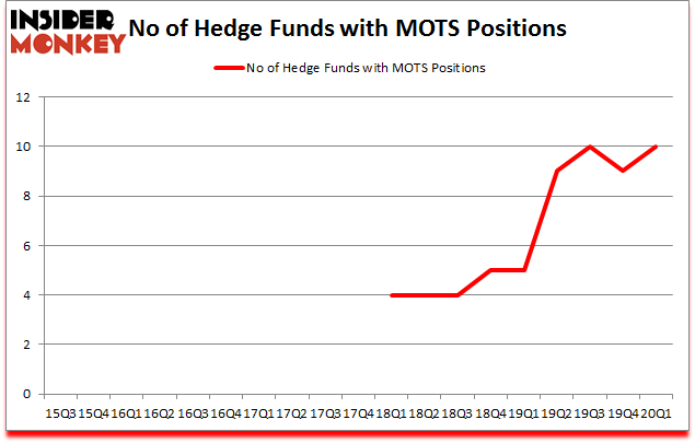 Is MOTS A Good Stock To Buy?