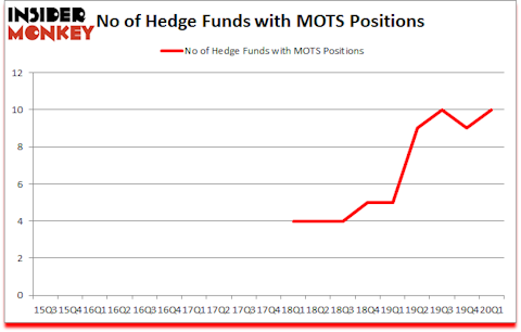 Is MOTS A Good Stock To Buy?