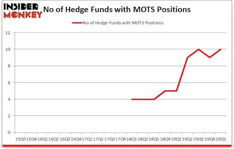 Is MOTS A Good Stock To Buy?