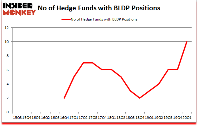 Is BLDP A Good Stock To Buy?