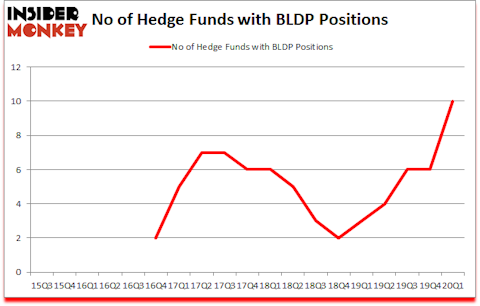 Is BLDP A Good Stock To Buy?