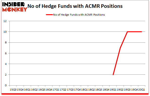 Is ACMR A Good Stock To Buy?