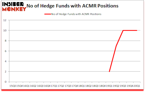 Is ACMR A Good Stock To Buy?
