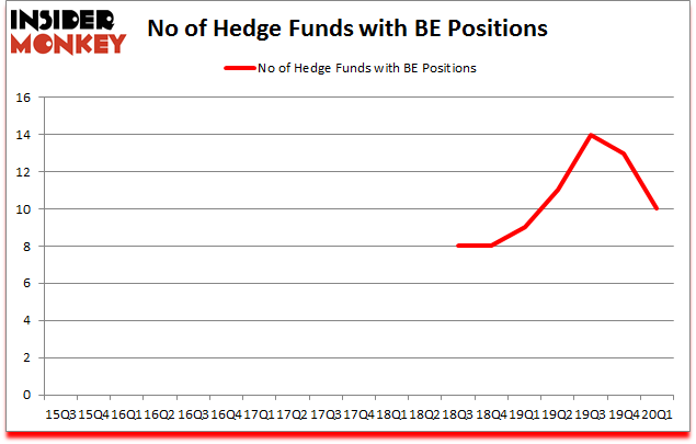 Is BE A Good Stock To Buy?