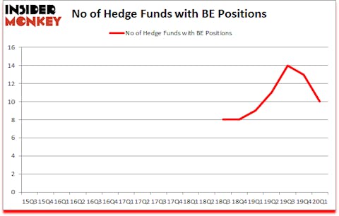 Is BE A Good Stock To Buy?