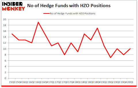 Is HZO A Good Stock To Buy?