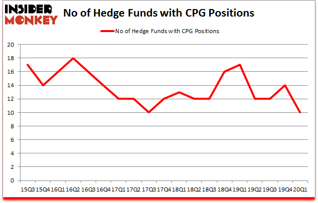 Is CPG A Good Stock To Buy?