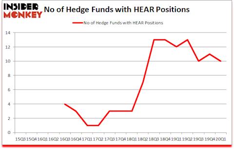 Is HEAR A Good Stock To Buy?
