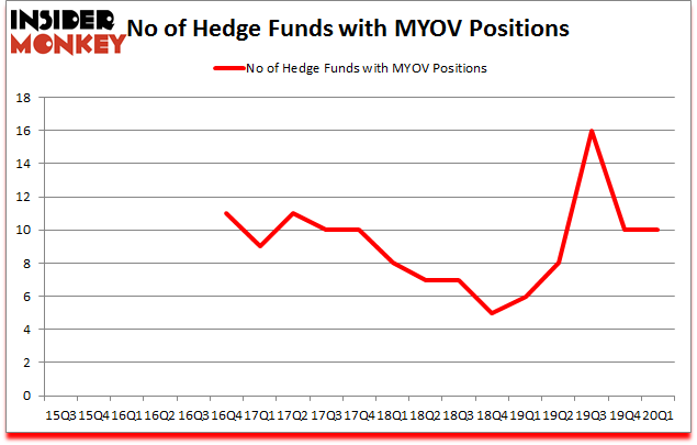 Is MYOV A Good Stock To Buy?