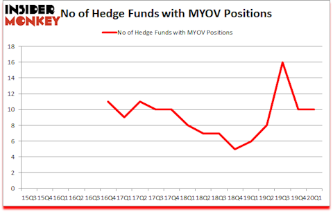 Is MYOV A Good Stock To Buy?
