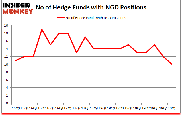 Is NGD A Good Stock To Buy?