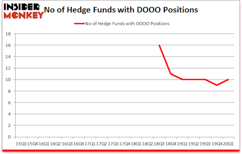 Is DOOO A Good Stock To Buy?