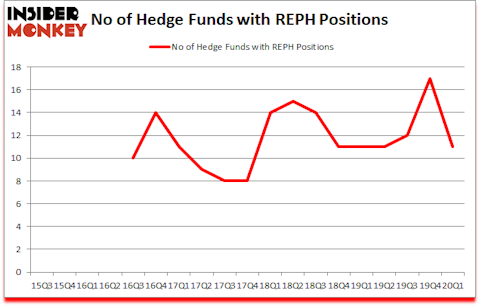 Is REPH A Good Stock To Buy?