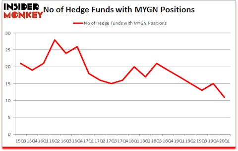 Is MYGN A Good Stock To Buy?