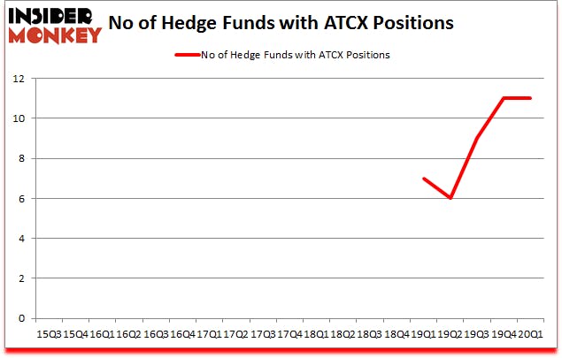 Is ATCX A Good Stock To Buy?