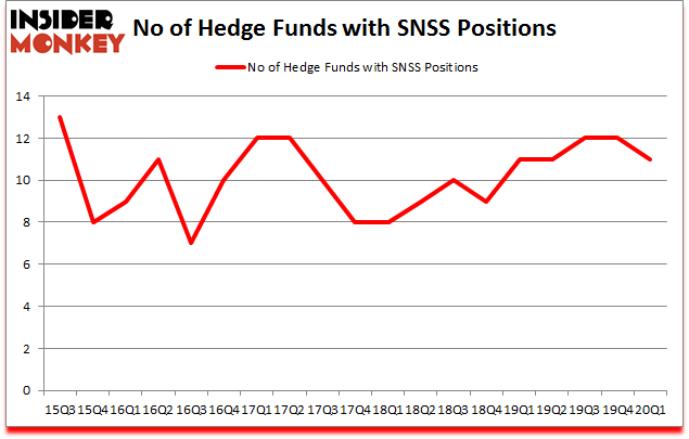 Is SNSS A Good Stock To Buy?