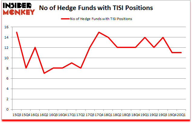 Is TISI A Good Stock To Buy?