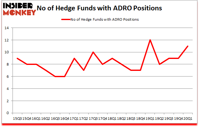 Is ADRO A Good Stock To Buy?