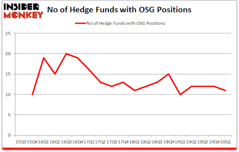 Is OSG A Good Stock To Buy?