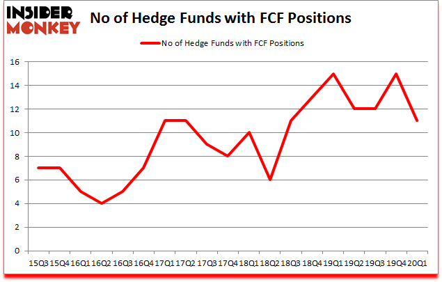 Is FCF A Good Stock To Buy?