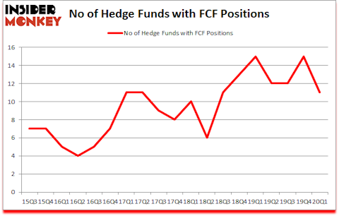 Is FCF A Good Stock To Buy?