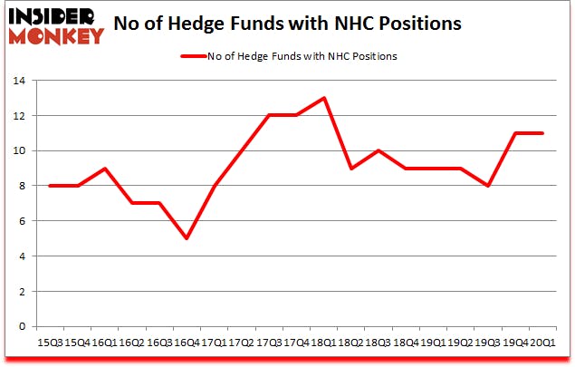 Is NHC A Good Stock To Buy?