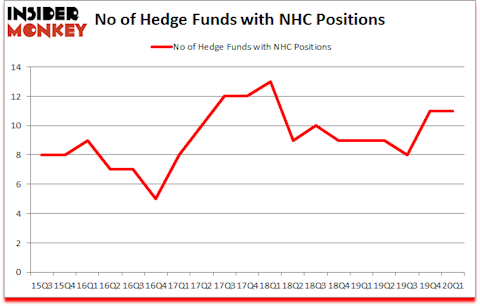 Is NHC A Good Stock To Buy?