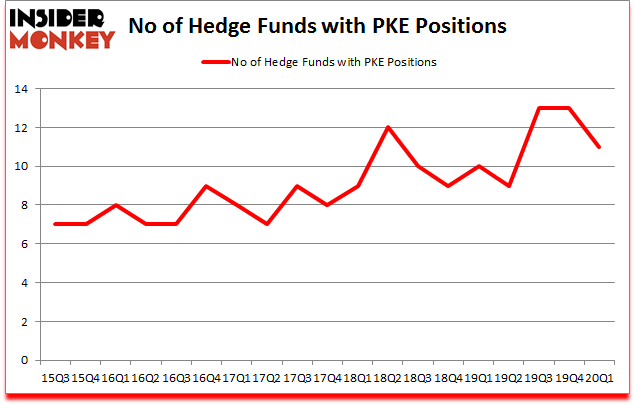 Is PKE A Good Stock To Buy?