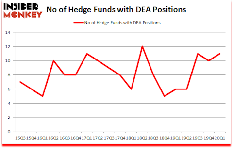 Is DEA A Good Stock To Buy?