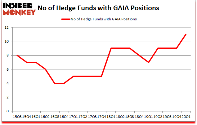 Is GAIA A Good Stock To Buy?