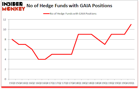 Is GAIA A Good Stock To Buy?