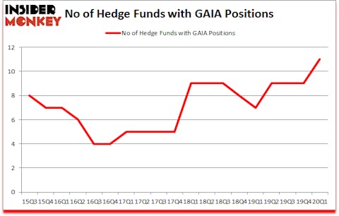 Is GAIA A Good Stock To Buy?