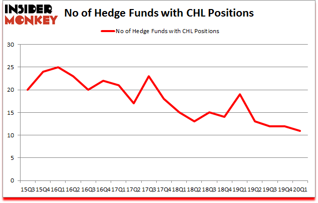 Is CHL A Good Stock To Buy?