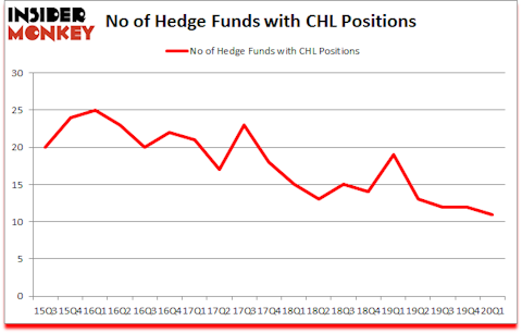 Is CHL A Good Stock To Buy?