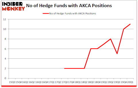 Is AKCA A Good Stock To Buy?