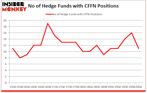 Is CFFN A Good Stock To Buy?