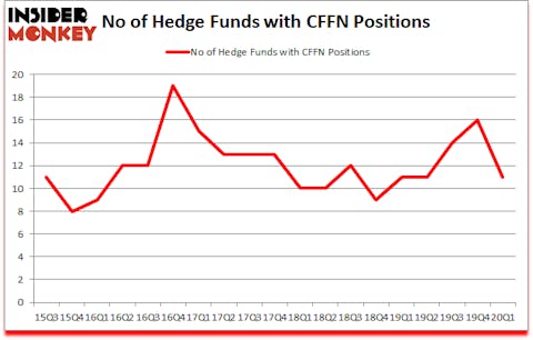 Is CFFN A Good Stock To Buy?